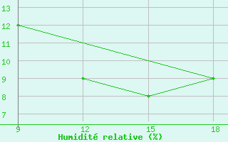 Courbe de l'humidit relative pour Ghadames