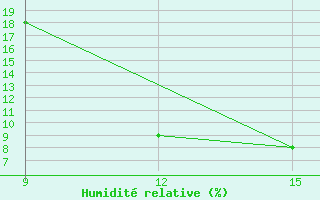 Courbe de l'humidit relative pour Ghadames