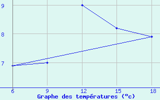 Courbe de tempratures pour Bouira