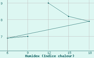 Courbe de l'humidex pour Bouira