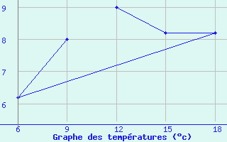 Courbe de tempratures pour Campobasso