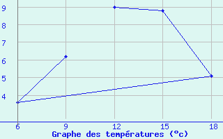 Courbe de tempratures pour Naama