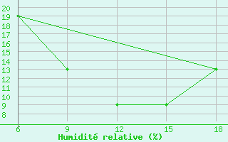 Courbe de l'humidit relative pour Rutbah