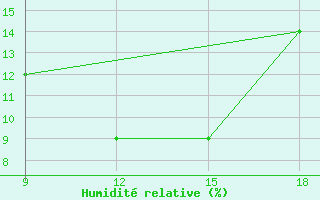 Courbe de l'humidit relative pour Rutbah