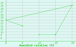 Courbe de l'humidit relative pour Medea