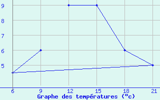 Courbe de tempratures pour Elbasan