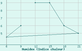 Courbe de l'humidex pour Elbasan