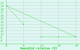 Courbe de l'humidit relative pour Beni Abbes