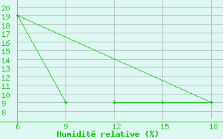 Courbe de l'humidit relative pour Beni Abbes