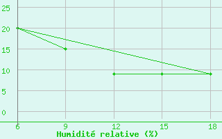 Courbe de l'humidit relative pour Beni Abbes