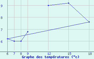 Courbe de tempratures pour Trevico