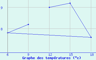 Courbe de tempratures pour Capo Frasca