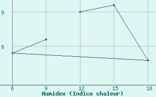 Courbe de l'humidex pour Capo Frasca