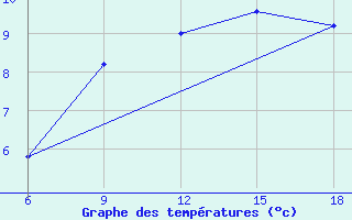 Courbe de tempratures pour Passo Dei Giovi