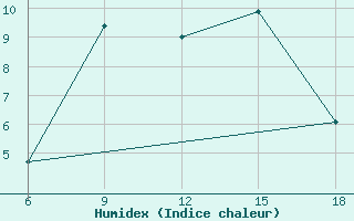 Courbe de l'humidex pour Cankiri