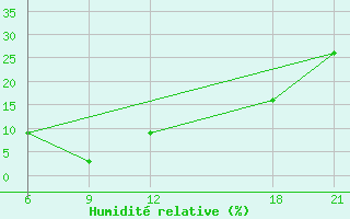 Courbe de l'humidit relative pour Ghadames