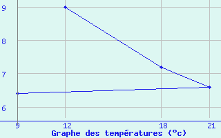 Courbe de tempratures pour Grimsstadir