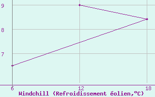 Courbe du refroidissement olien pour Khenchella