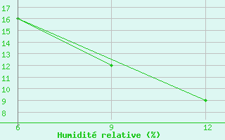 Courbe de l'humidit relative pour Ain Sefra