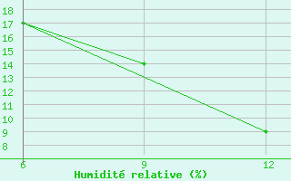 Courbe de l'humidit relative pour Beni Abbes