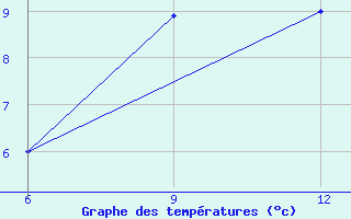 Courbe de tempratures pour Beja