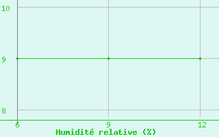 Courbe de l'humidit relative pour Beni Abbes