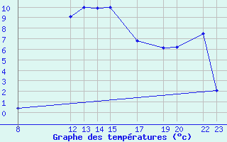 Courbe de tempratures pour Salines (And)