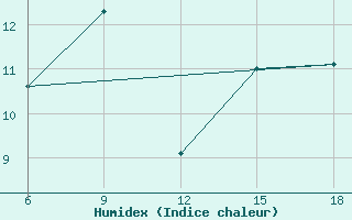 Courbe de l'humidex pour Soria (Esp)