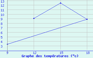 Courbe de tempratures pour Ksar Chellala