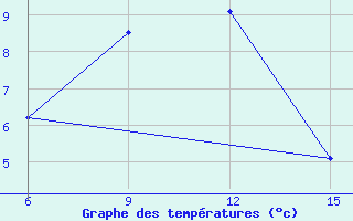 Courbe de tempratures pour Hopa