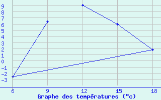 Courbe de tempratures pour Gumushane