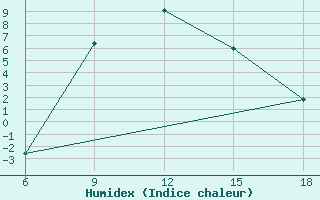 Courbe de l'humidex pour Gumushane