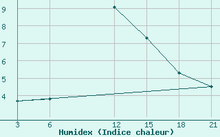 Courbe de l'humidex pour Mussala Top / Sommet