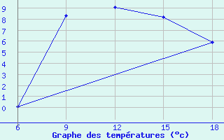 Courbe de tempratures pour Bragin