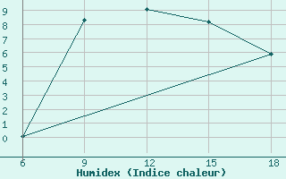 Courbe de l'humidex pour Bragin