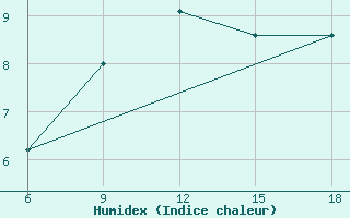 Courbe de l'humidex pour Campobasso