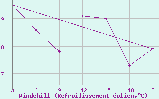 Courbe du refroidissement olien pour Cap Caxine