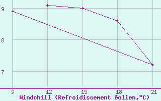 Courbe du refroidissement olien pour Skjaldthingsstadir