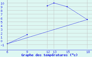 Courbe de tempratures pour Passo Dei Giovi