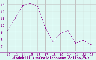 Courbe du refroidissement olien pour Vichy (03)
