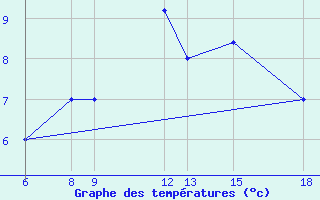 Courbe de tempratures pour Monte Argentario