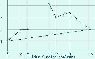 Courbe de l'humidex pour Monte Argentario