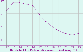 Courbe du refroidissement olien pour Colmar-Ouest (68)