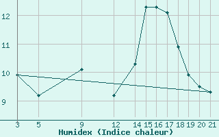 Courbe de l'humidex pour Ualand-Bjuland