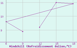 Courbe du refroidissement olien pour Ksar Chellala