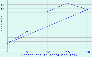 Courbe de tempratures pour Naama