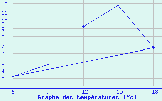 Courbe de tempratures pour St Johann Pongau