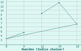 Courbe de l'humidex pour St Johann Pongau