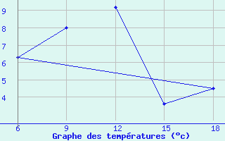 Courbe de tempratures pour Corum