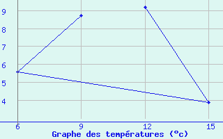 Courbe de tempratures pour Hopa